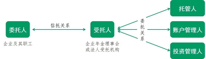 企业年金